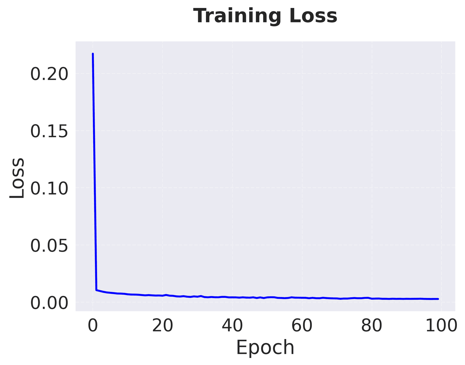 Training loss curve showing convergence over epochs.