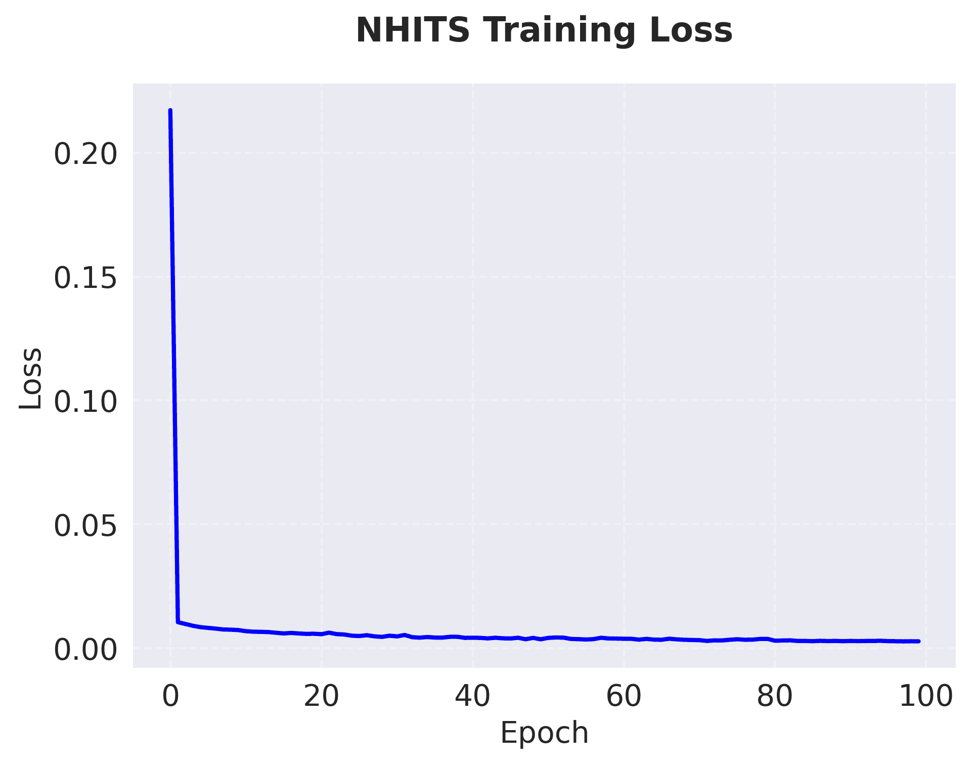 Training loss curve showing decreasing loss over epochs, indicating successful learning of multi-scale temporal patterns.