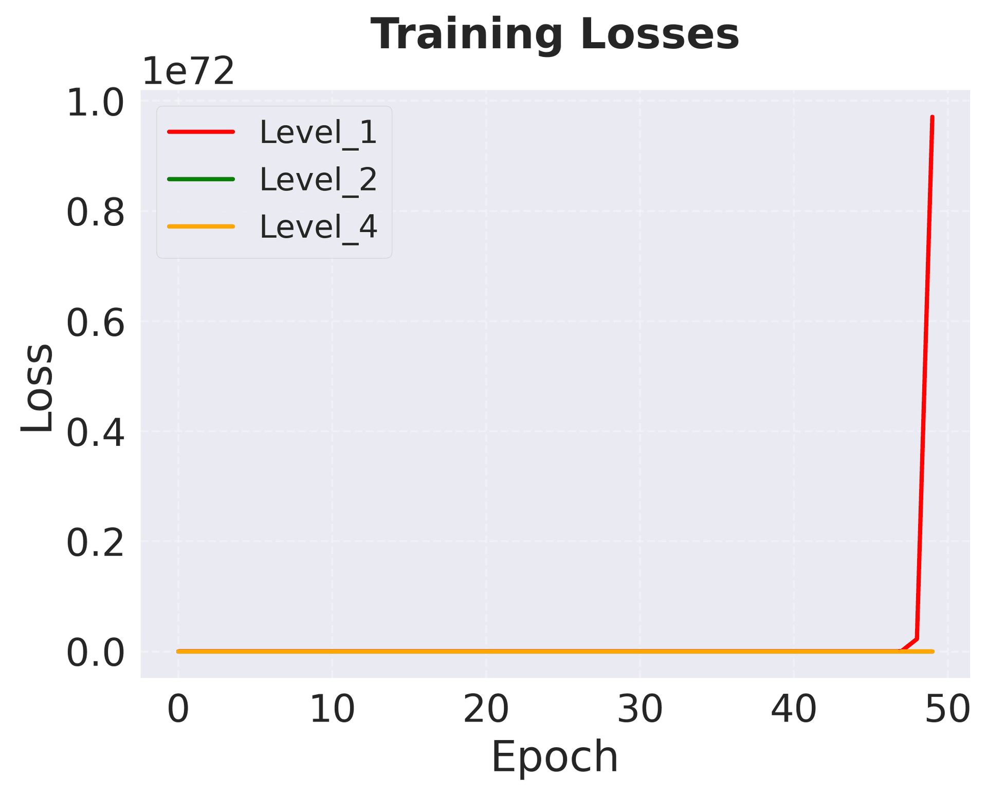 Training loss curves for each hierarchical level.