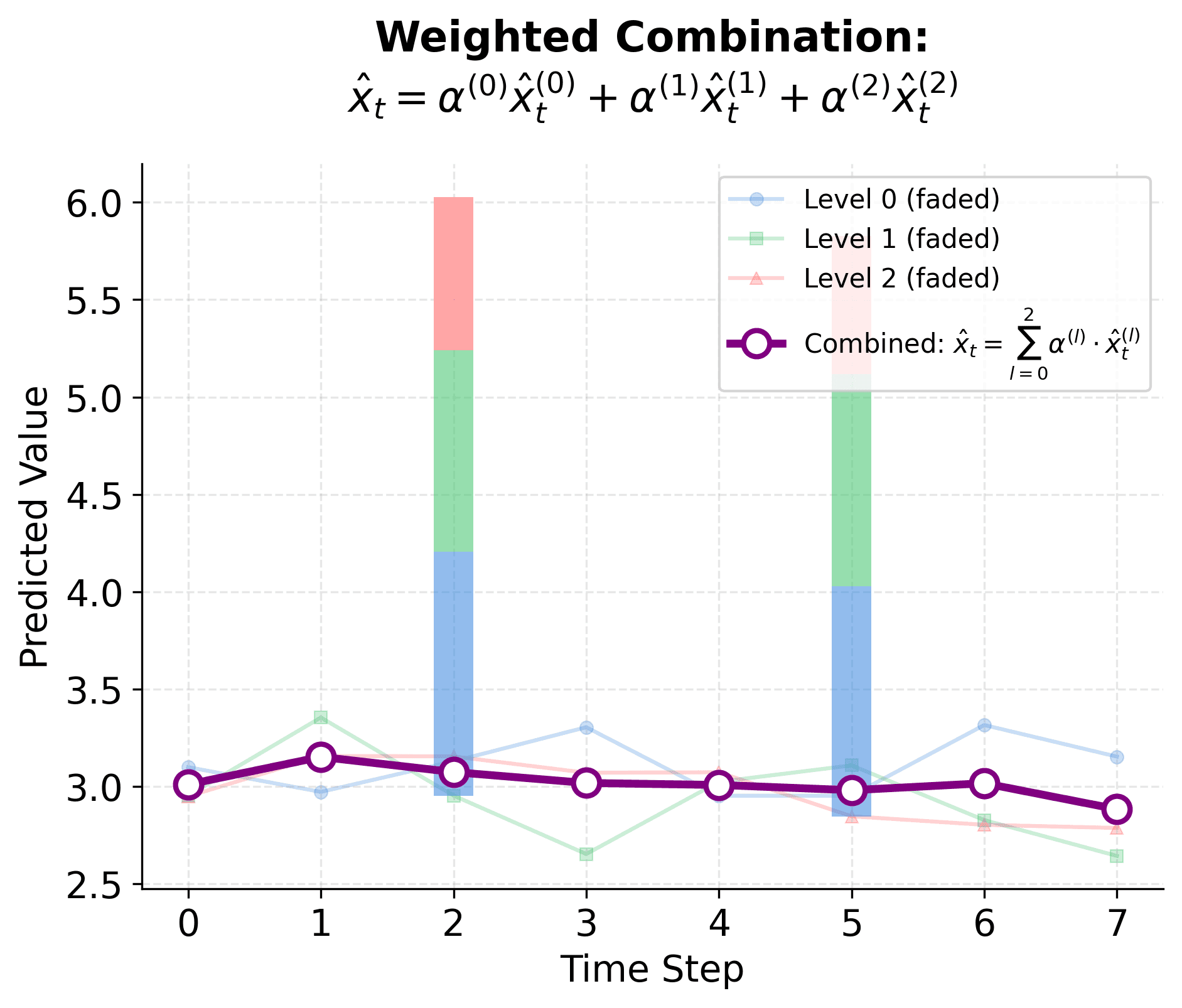 Stacked bar chart showing weighted combination of predictions from different temporal scales.