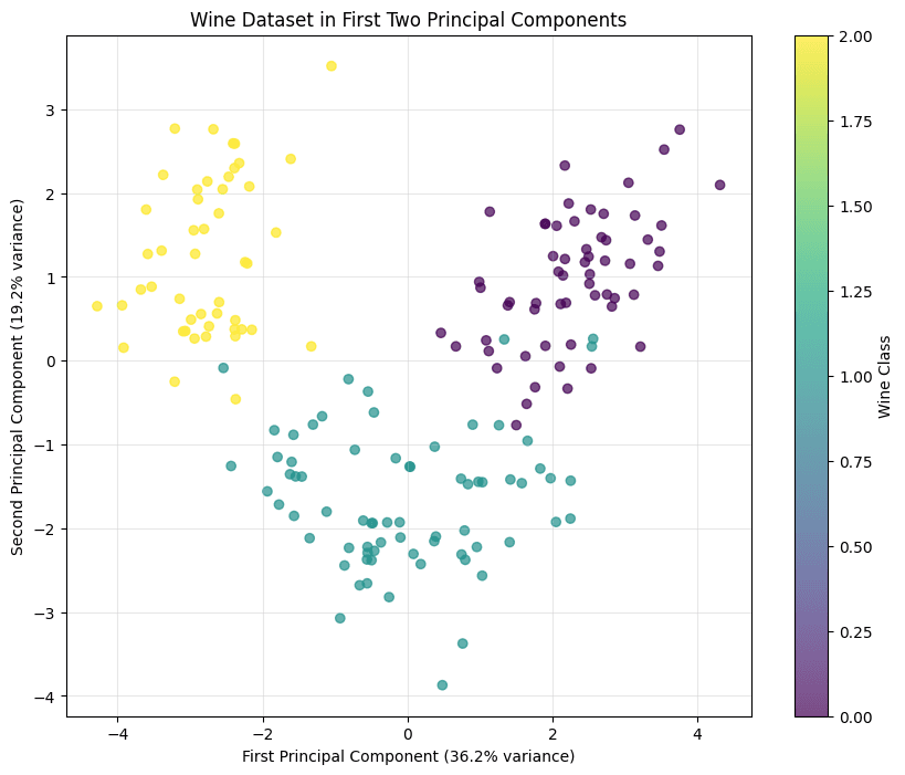 Scatter plot of wine dataset in PCA space with three colored clusters representing different wine classes.