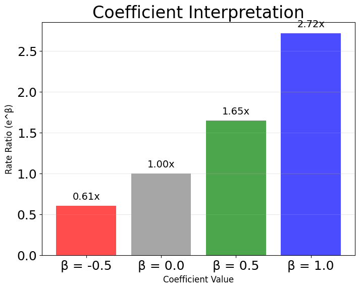 Bar chart showing coefficient interpretations as rate ratios.