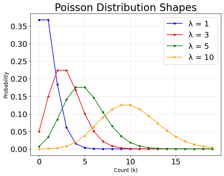 Bar plots showing Poisson distribution PMFs for different lambda values.