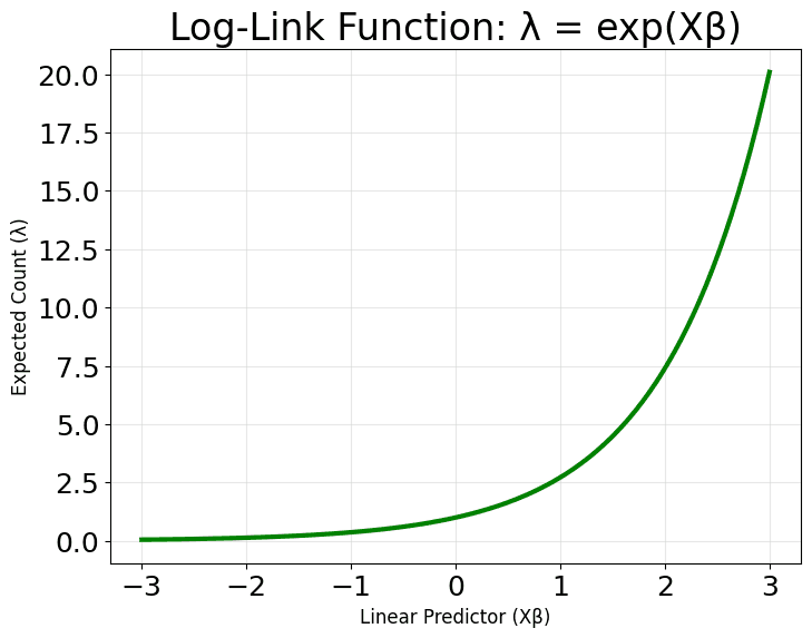 Plot showing exponential link function curve.