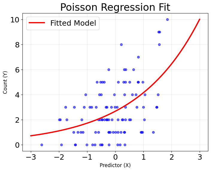 Scatter plot with fitted exponential curve for Poisson regression.