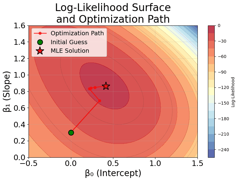Contour plot showing log-likelihood surface with optimization path.