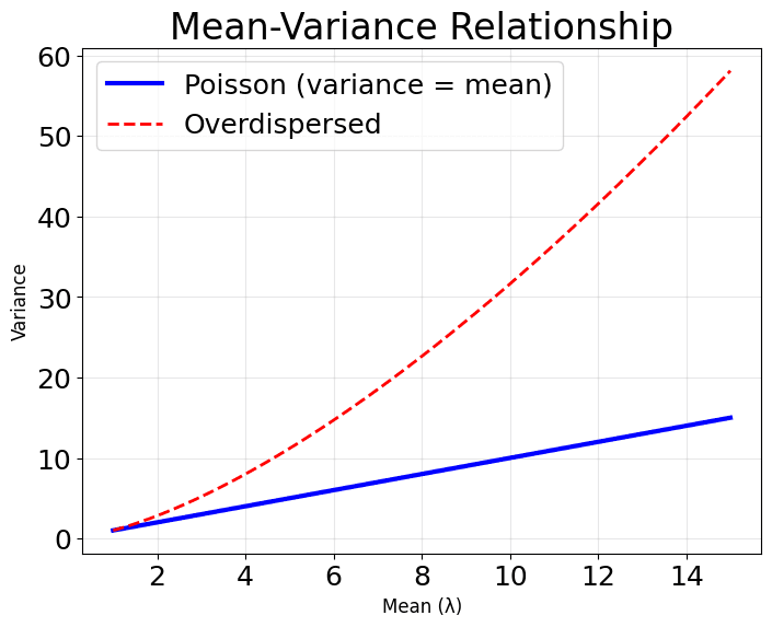 Scatter plot showing variance vs mean relationship with equidispersion line.