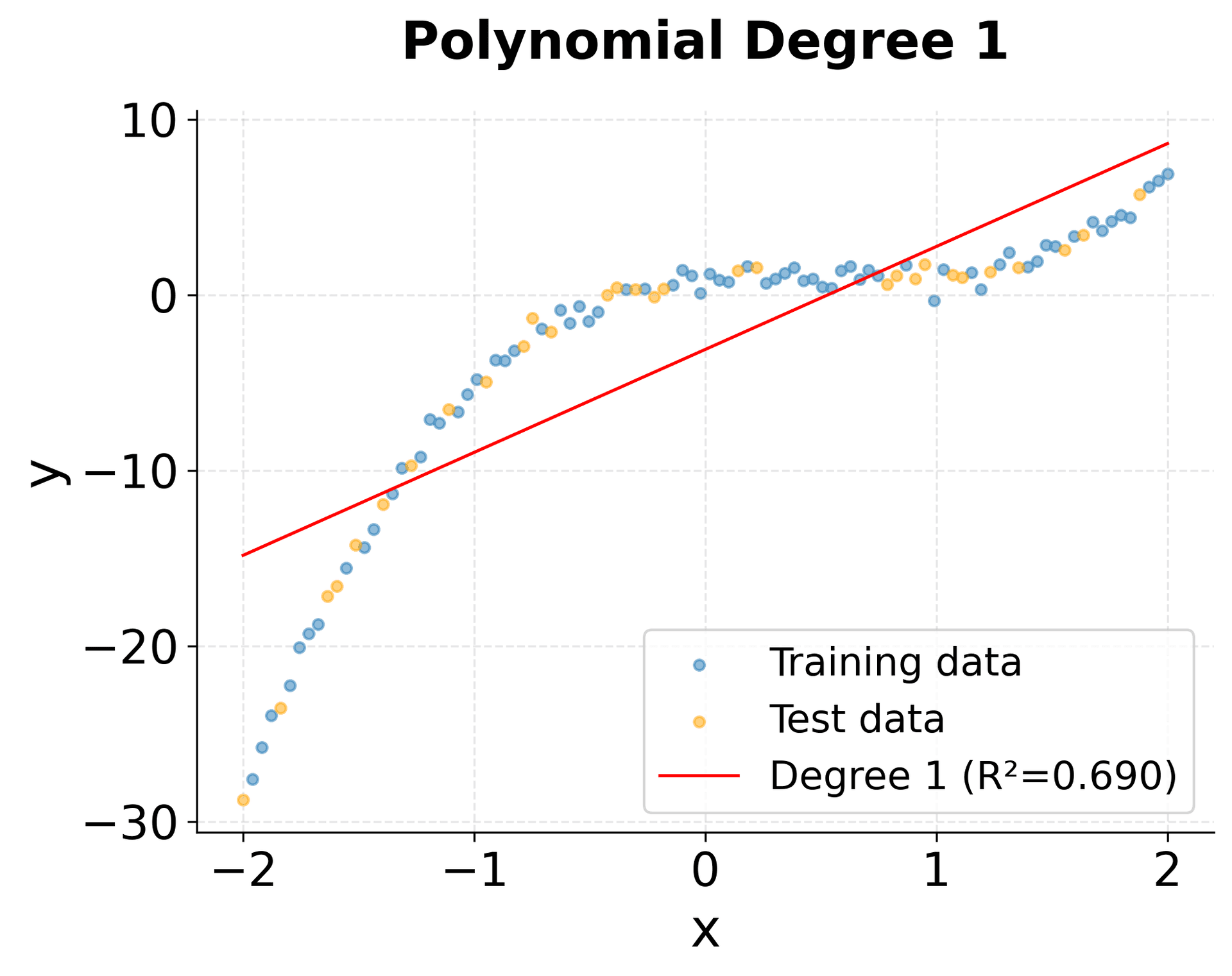Linear degree 1 polynomial showing underfitting.