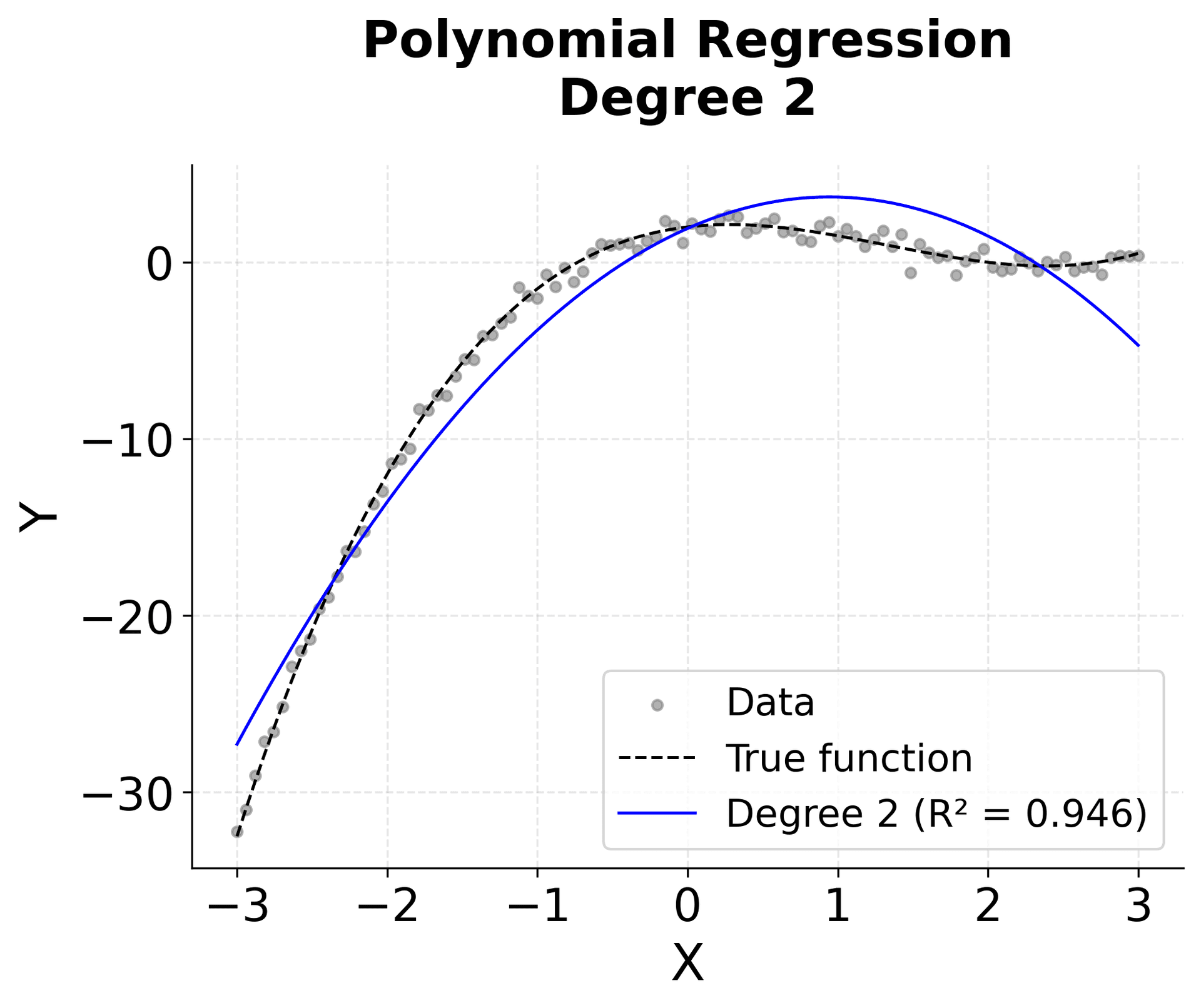 Quadratic regression plot showing partial fit.