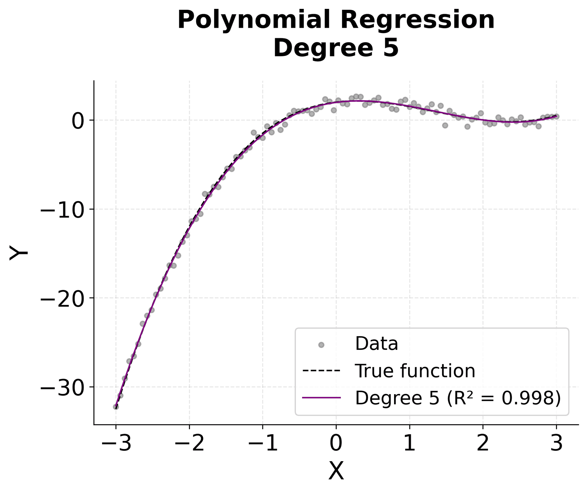 Fifth-degree polynomial showing overfitting.