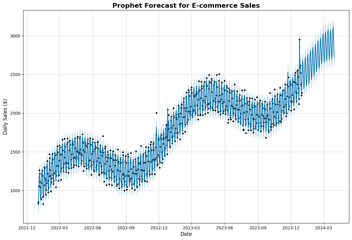 Time series forecast plot showing Prophet predictions with confidence intervals for e-commerce sales data.