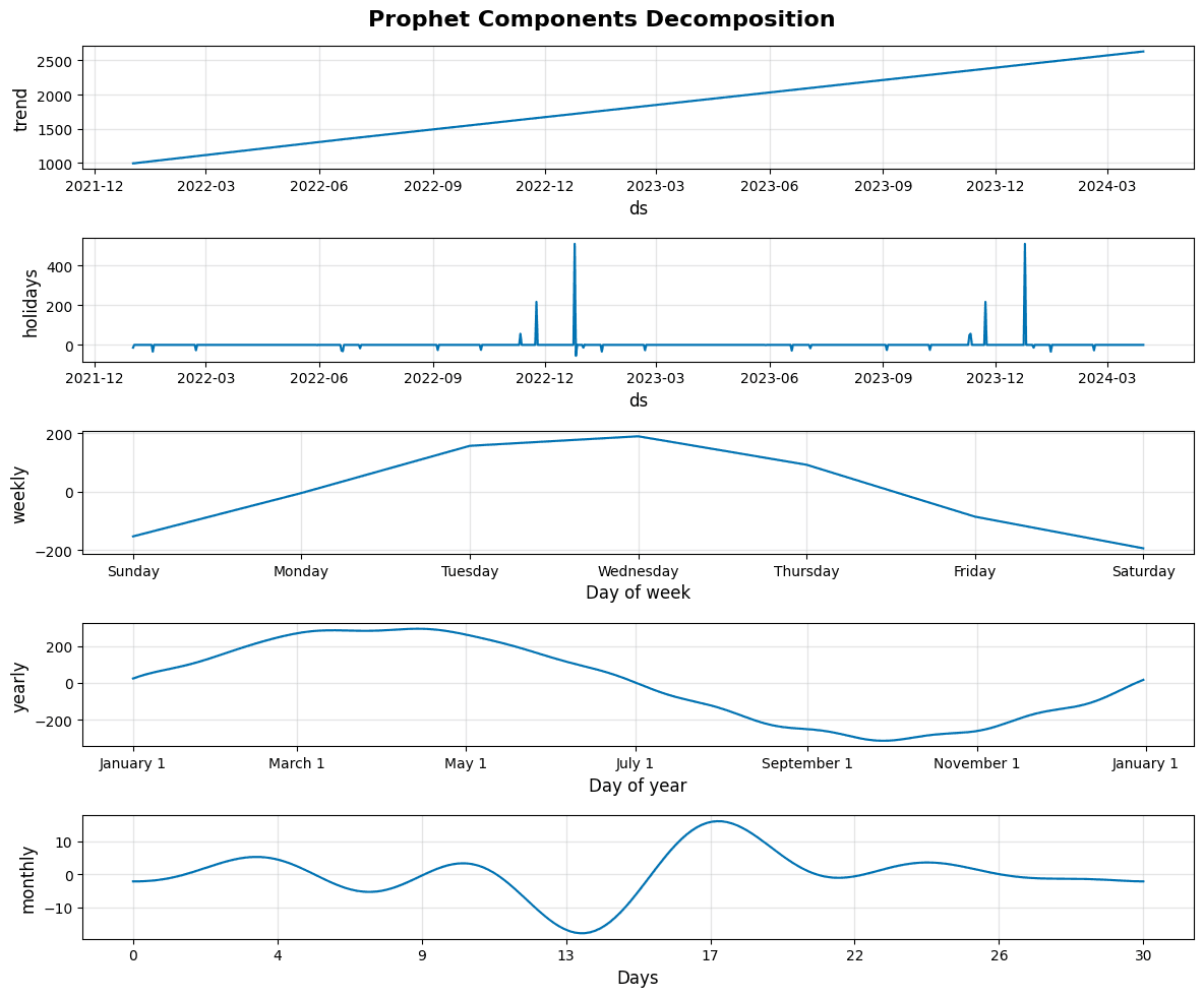Four-panel plot showing Prophet decomposition into trend, yearly seasonality, weekly seasonality, and holiday effects.
