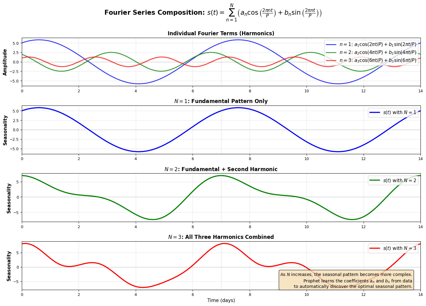 Multi-line plot showing individual Fourier terms and their combination to form complex seasonal patterns.