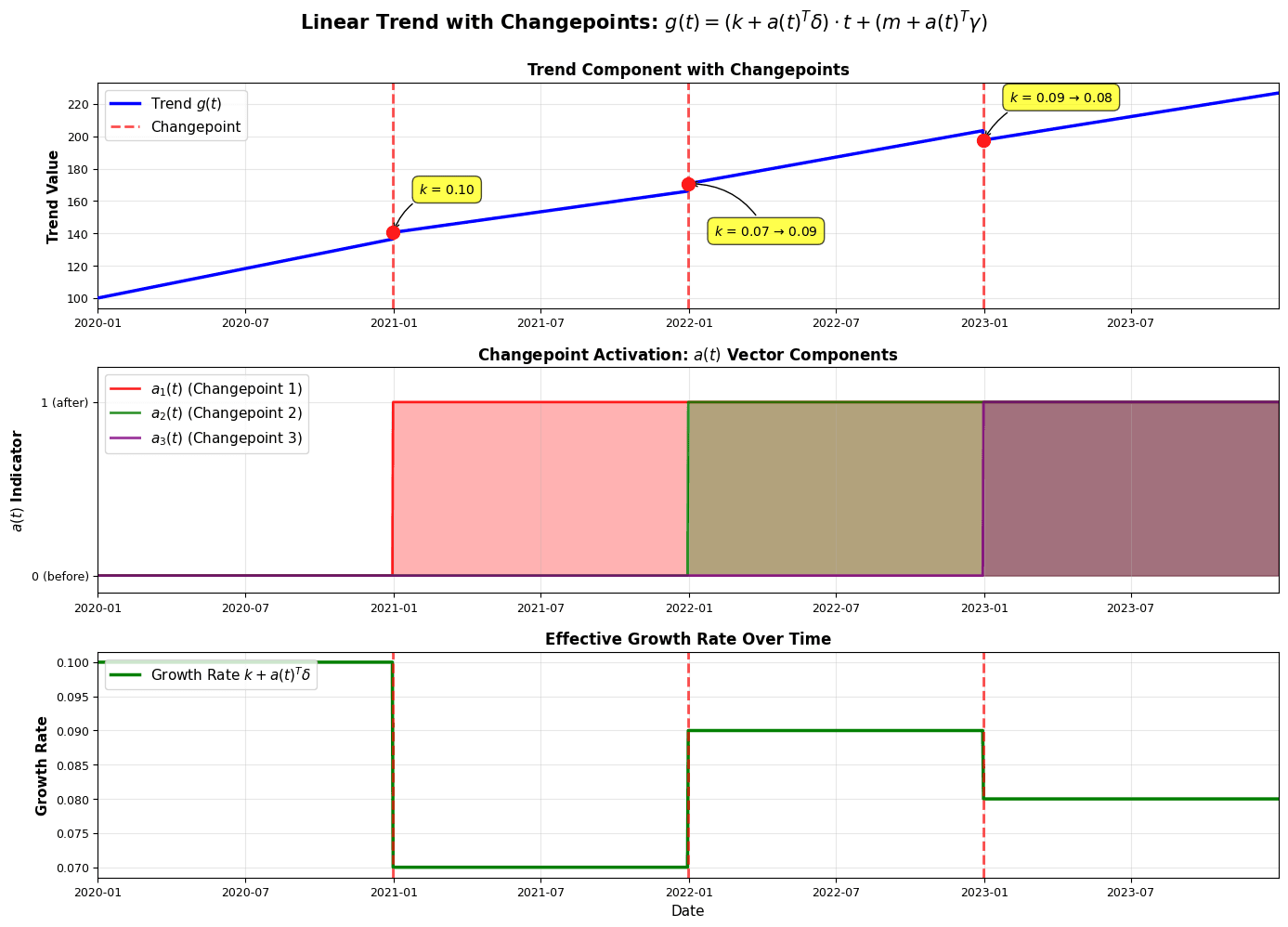 Two-panel plot showing Prophet's linear trend with changepoints and binary indicators for active changepoints.