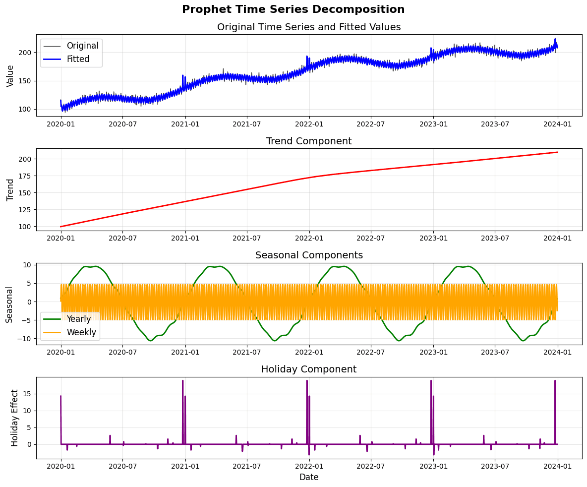 Four-panel plot showing Prophet decomposition of synthetic time series into trend, seasonality, and holiday components.