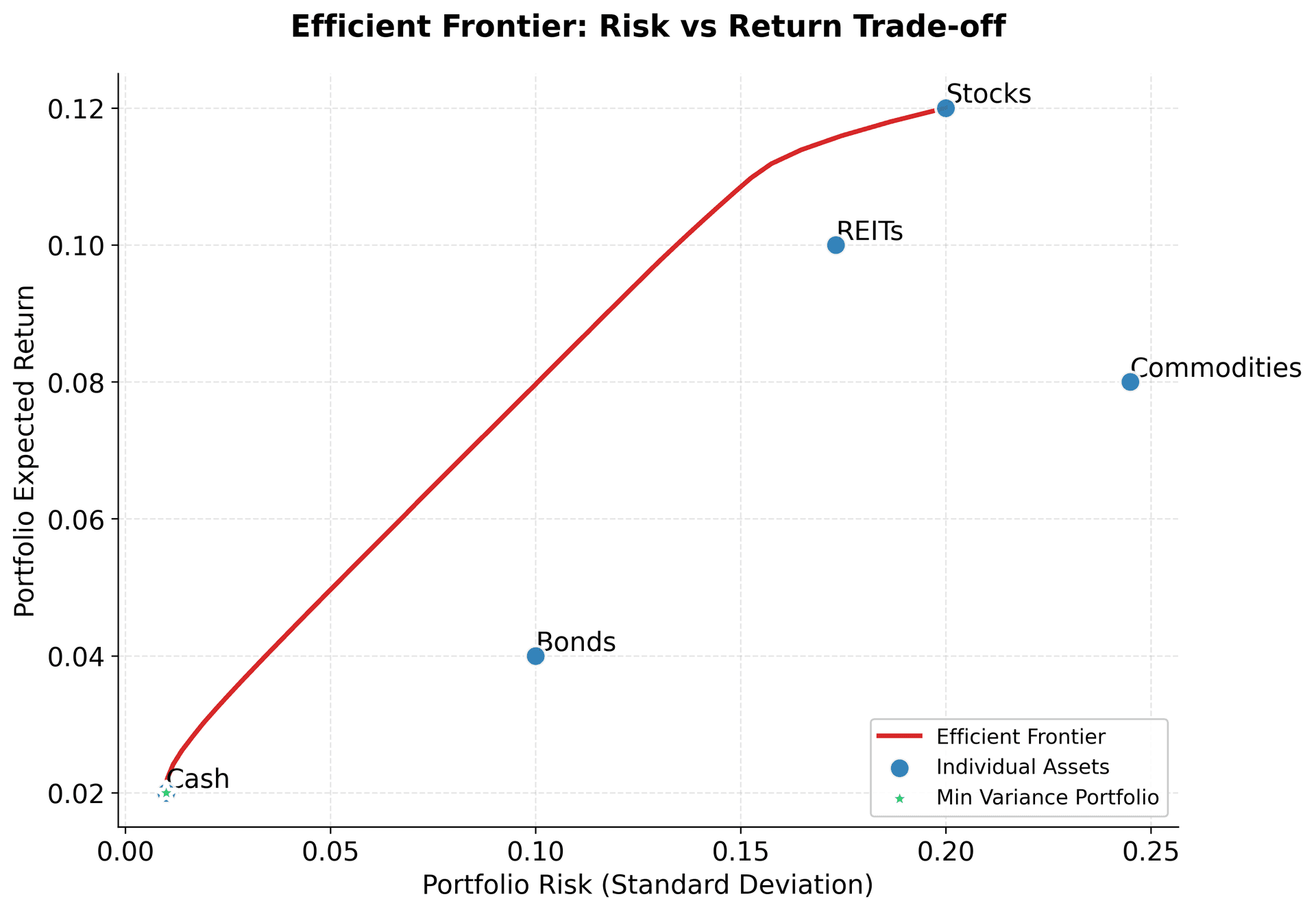 Scatter plot showing efficient frontier curve with individual asset points, displaying optimal risk-return combinations for portfolio optimization.