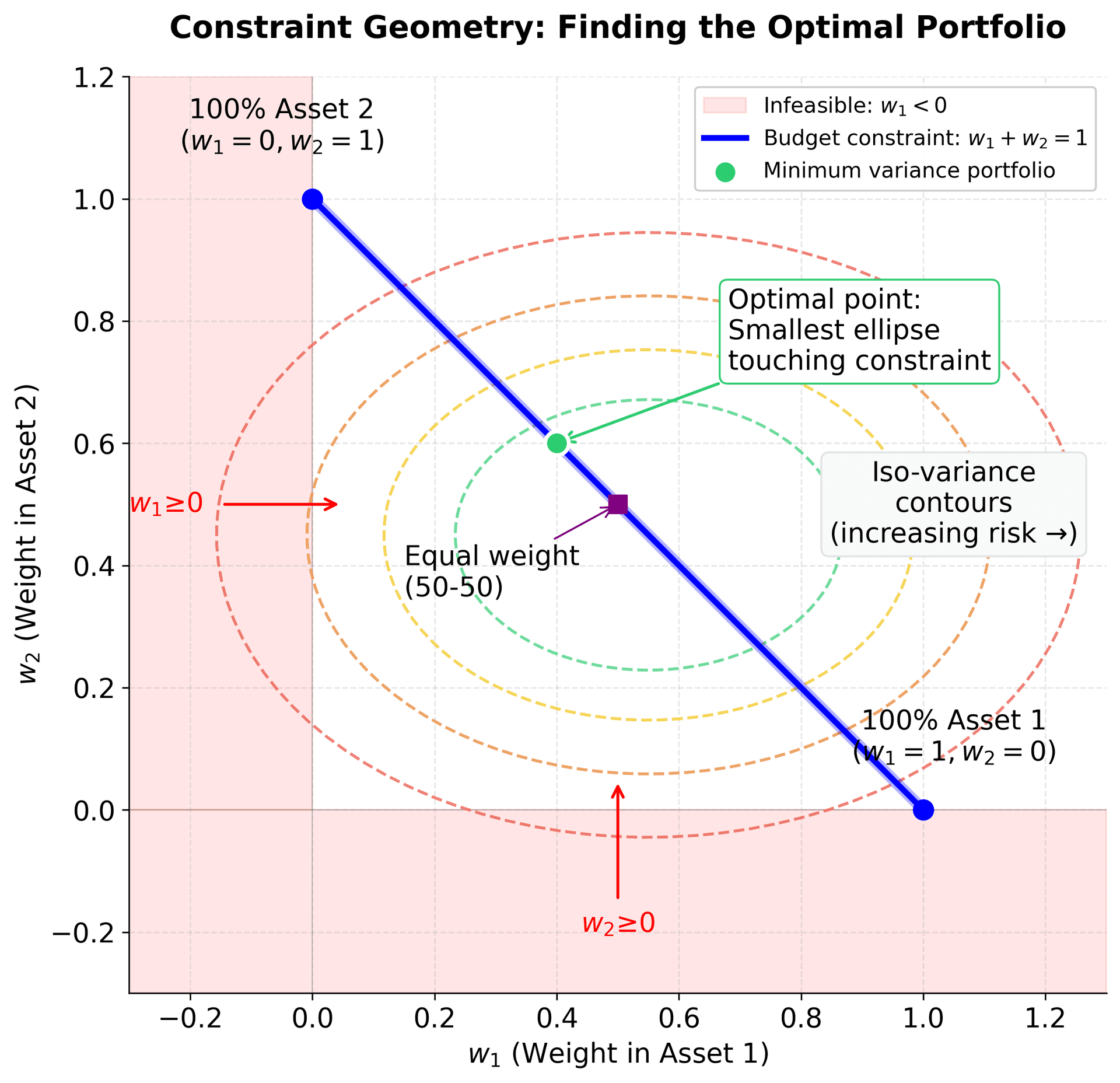 Two-dimensional weight space plot showing budget constraint line and elliptical variance contours, with feasible region for portfolio optimization.