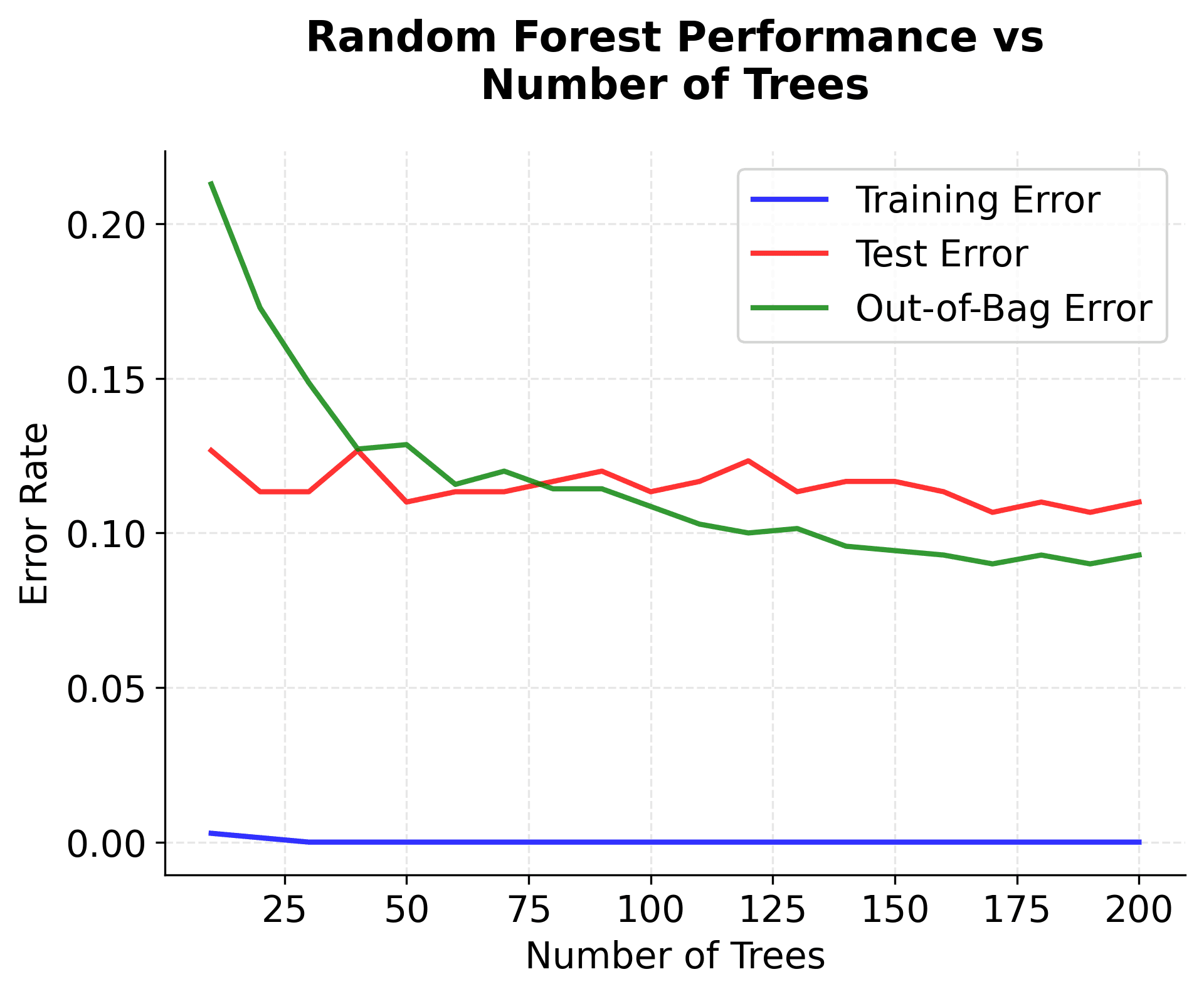 Line plot showing error convergence as number of trees increases in Random Forest.