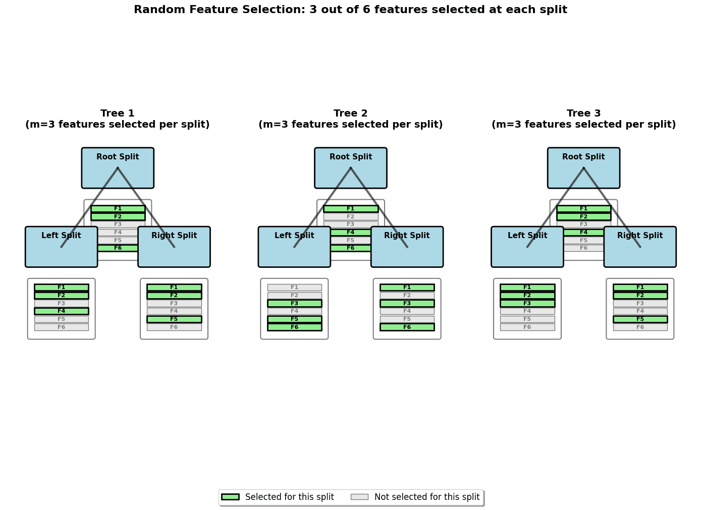 Visualization showing random feature selection in Random Forest trees.