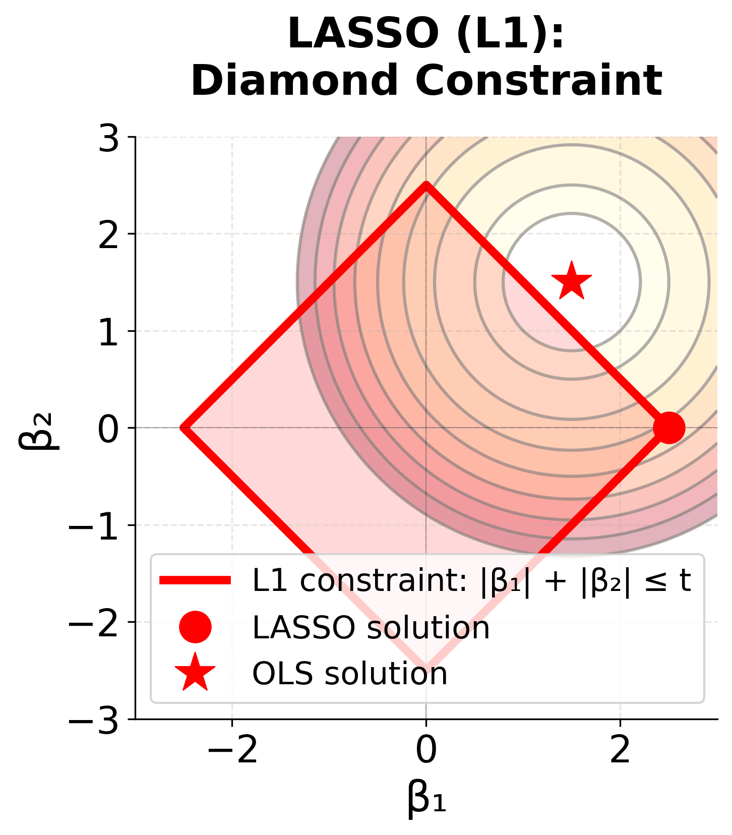 Geometric plot showing LASSO L1 regularization with diamond constraint.