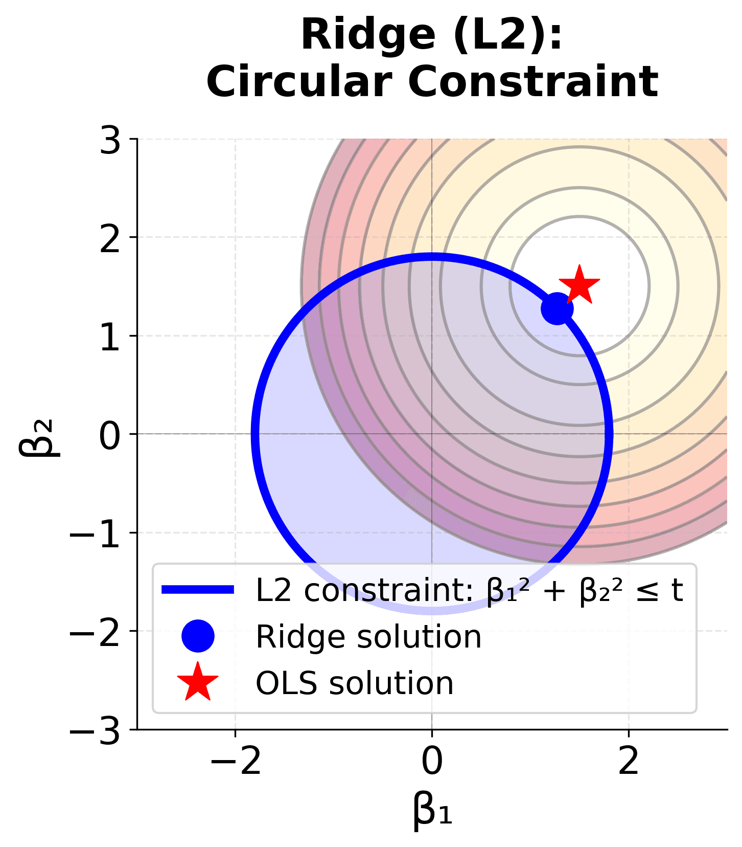 Geometric plot showing Ridge L2 regularization with circular constraint.