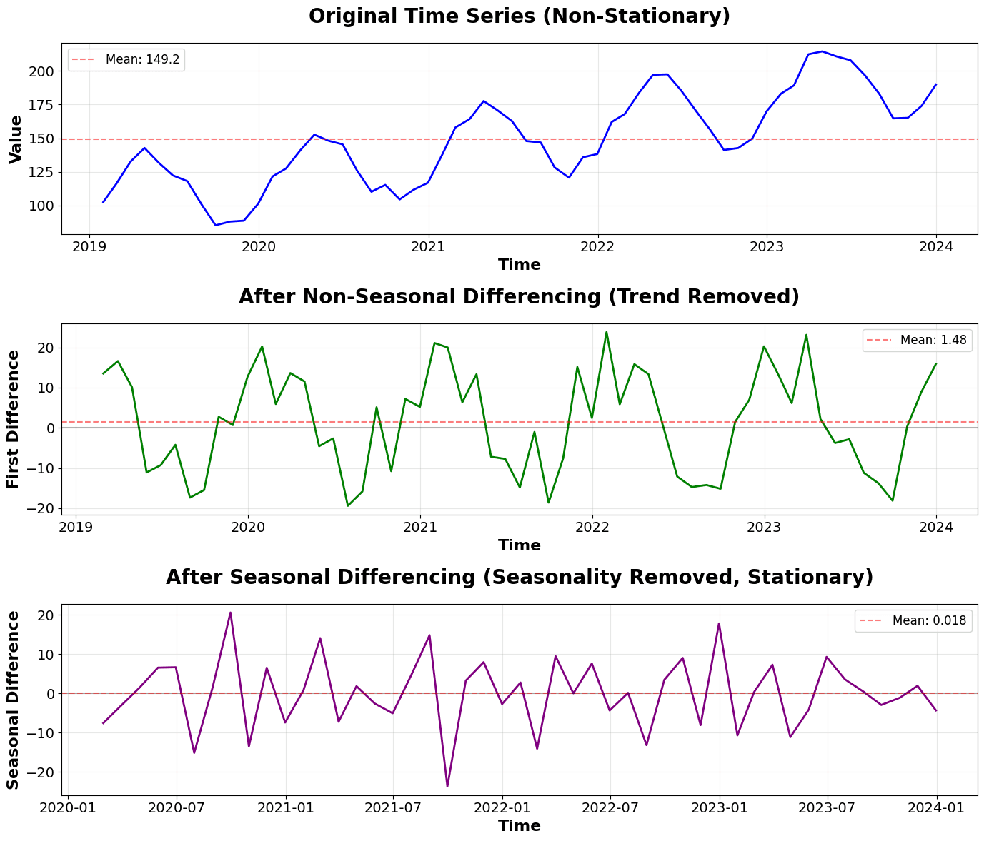 Three-panel time series plot demonstrating the SARIMA differencing process: original non-stationary data, after trend removal, and after seasonality removal to achieve stationarity.