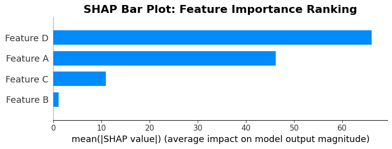SHAP bar plot showing feature importance ranking by mean absolute SHAP values.