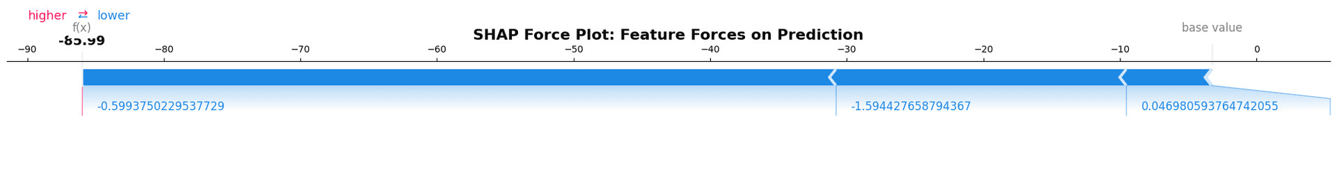 SHAP force plot with baseline and colored bars showing feature contributions.