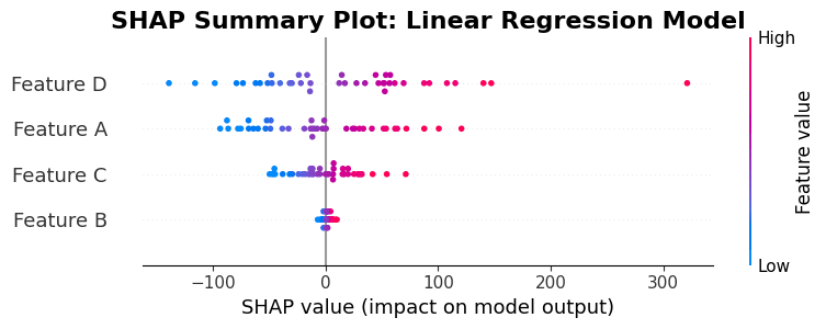 SHAP summary plot showing feature importance for linear regression model.