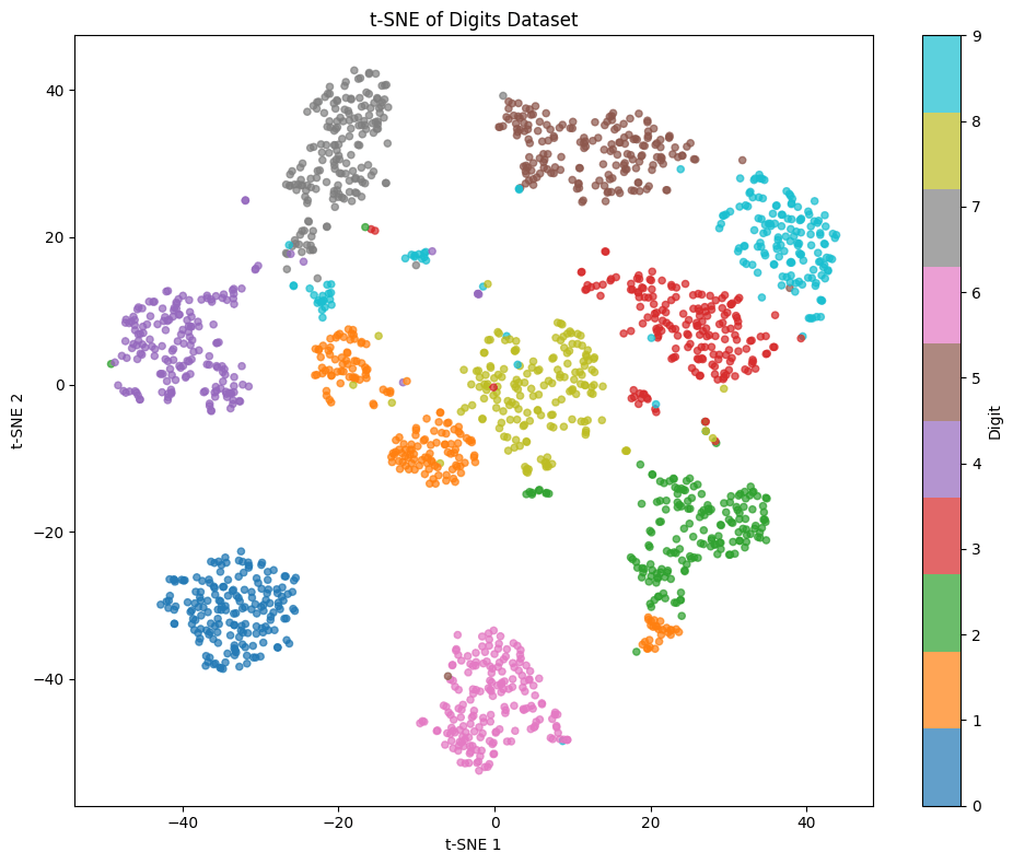 Scatter plot showing t-SNE embedding of 1797 handwritten digits in 2D space, with distinct clusters for each digit class colored differently, revealing non-linear structure in the high-dimensional data.