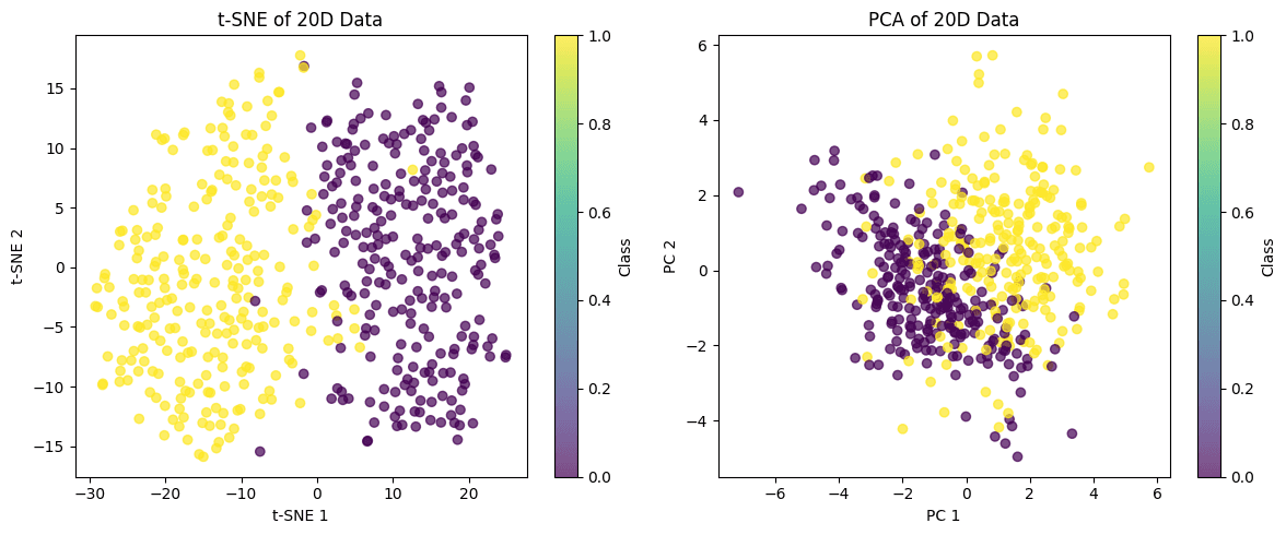 Scatter plot showing t-SNE projection of 20-dimensional data with clear class separation.
