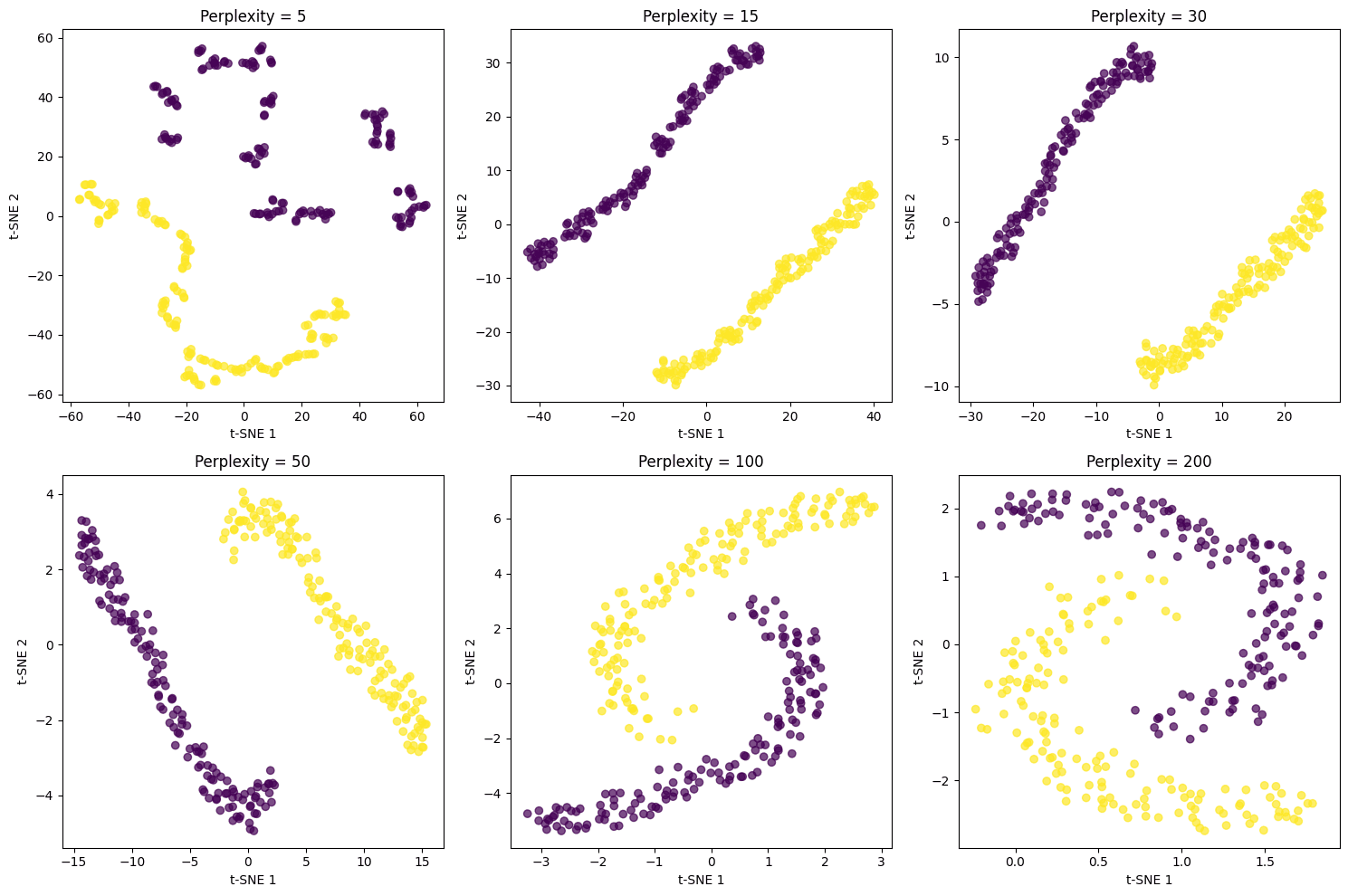 Grid of 6 scatter plots showing t-SNE results for moon-shaped data with perplexity values ranging from 5 to 200, illustrating how perplexity affects cluster separation and structure preservation.