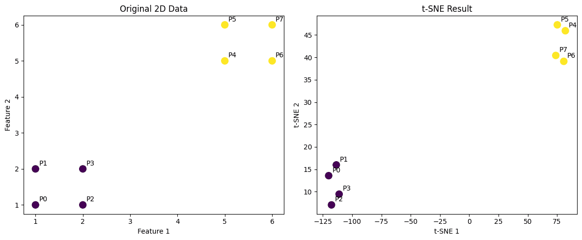 Scatter plot showing original 2D data points labeled P0-P7 in two clusters.