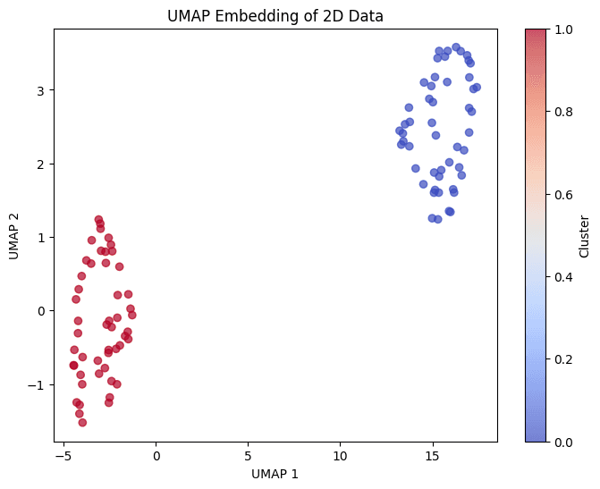 Scatter plot of UMAP-embedded data showing preserved cluster separation, with points colored by their original cluster membership.
