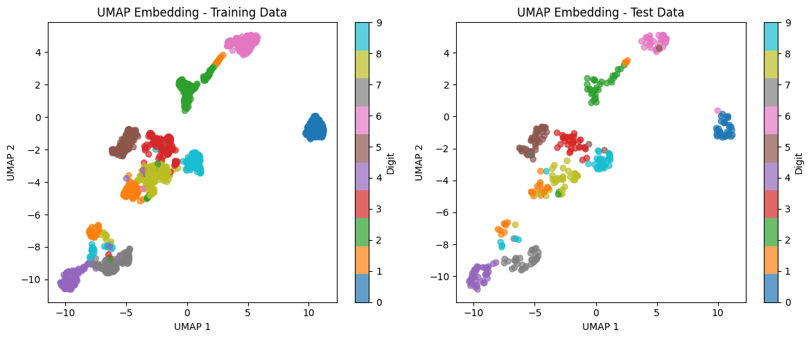 Side-by-side scatter plots of UMAP embedding for training and test sets of handwritten digits, with distinct clusters colored by digit class showing successful dimensionality reduction from 64D to 2D.