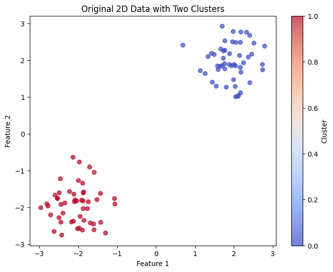 Scatter plot showing two distinct clusters in 2D space, colored by cluster membership, demonstrating the baseline structure before UMAP transformation.