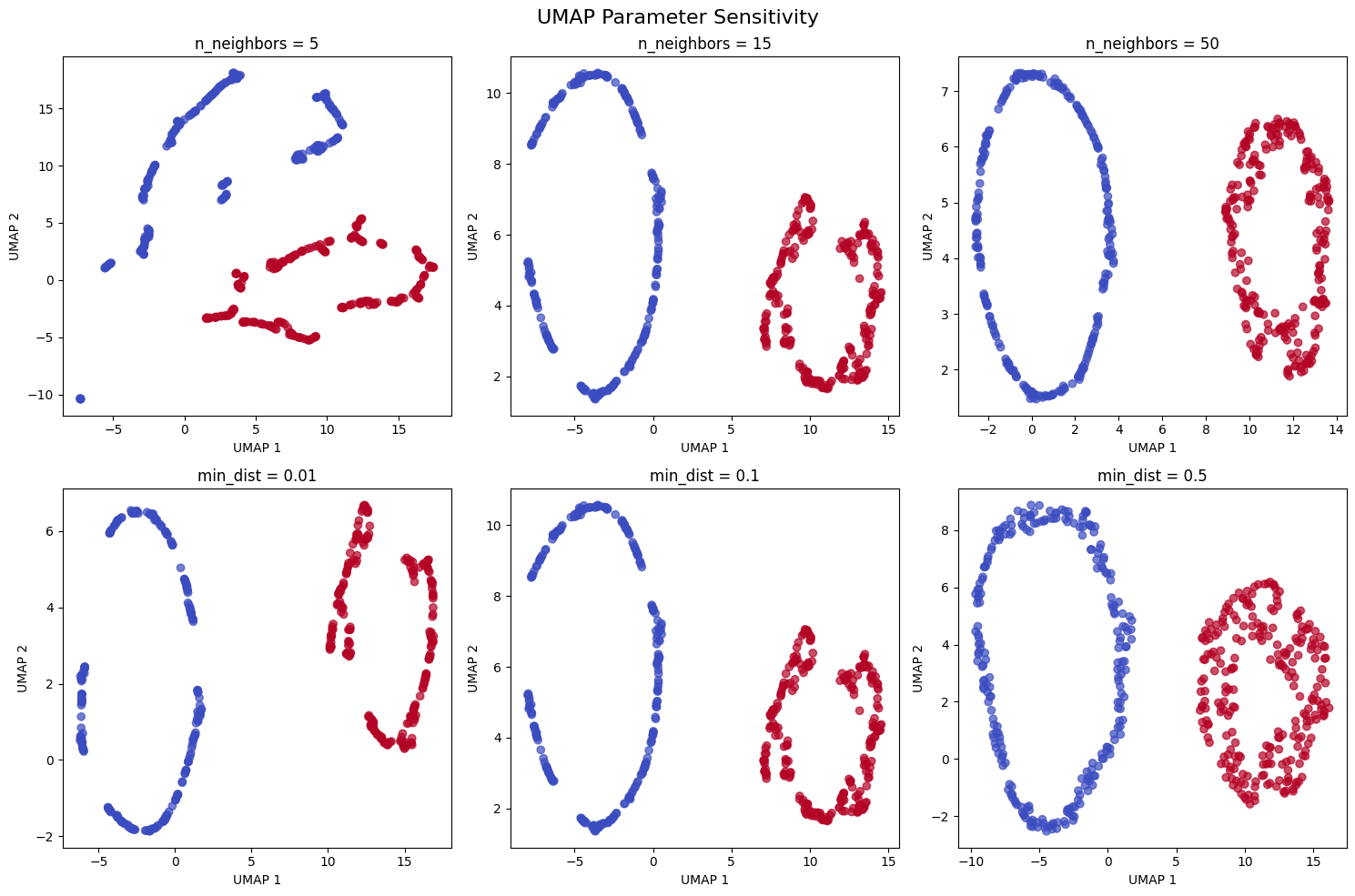 Grid of 6 plots demonstrating UMAP parameter effects: top row shows different n_neighbors values (5, 15, 50), bottom row shows different min_dist values (0.01, 0.1, 0.5) on concentric circles dataset.