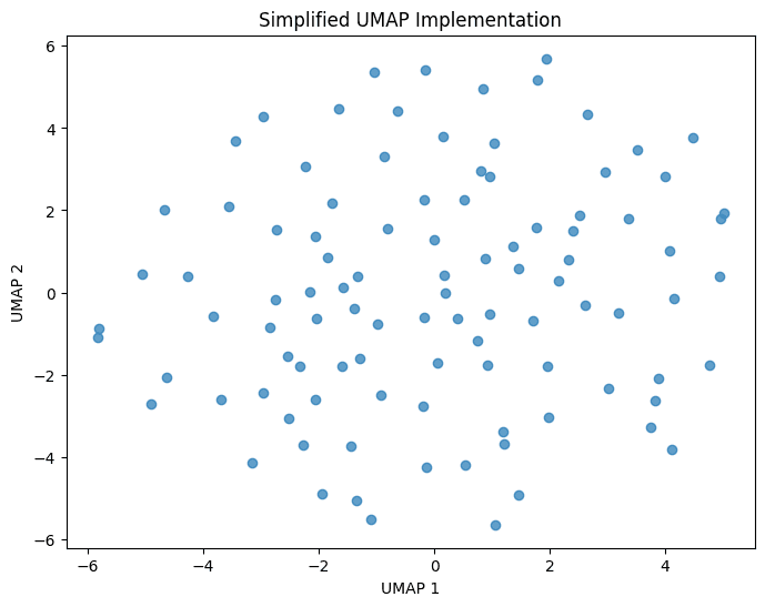 Scatter plot showing the embedding result from a simplified UMAP implementation applied to 10-dimensional random data, demonstrating successful dimensionality reduction to 2D.
