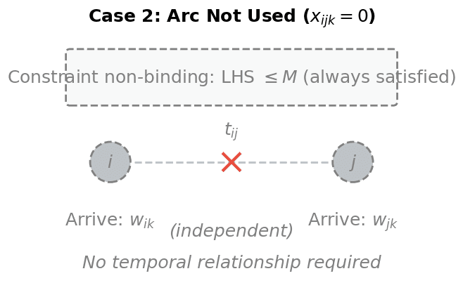 Timeline diagram showing relaxed constraint when routing arc is not used, with independent arrival times.