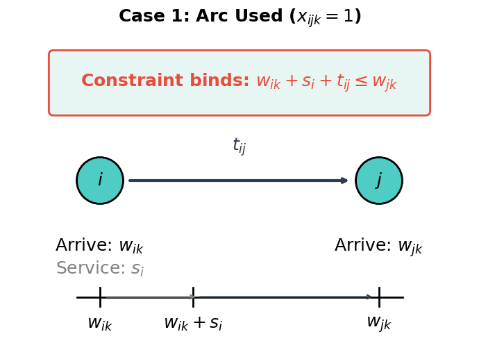 Timeline diagram showing temporal constraint when routing arc is used, with service completion and travel time sequencing.