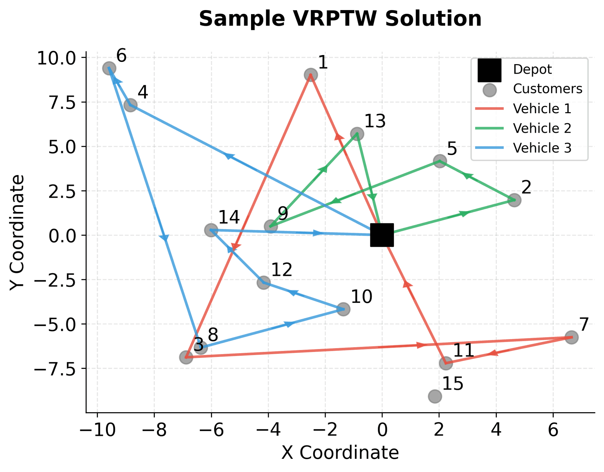 Spatial routes map showing three different colored vehicle routes connecting depot to 15 customer locations, forming efficient delivery paths.