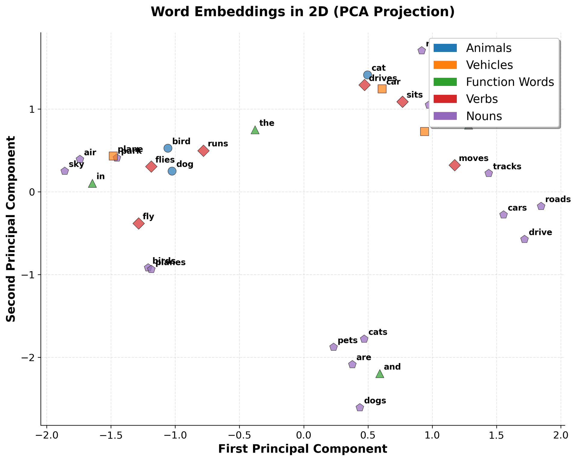 2D scatter plot showing word embeddings clustered by category: animals, vehicles, function words, verbs, and nouns.