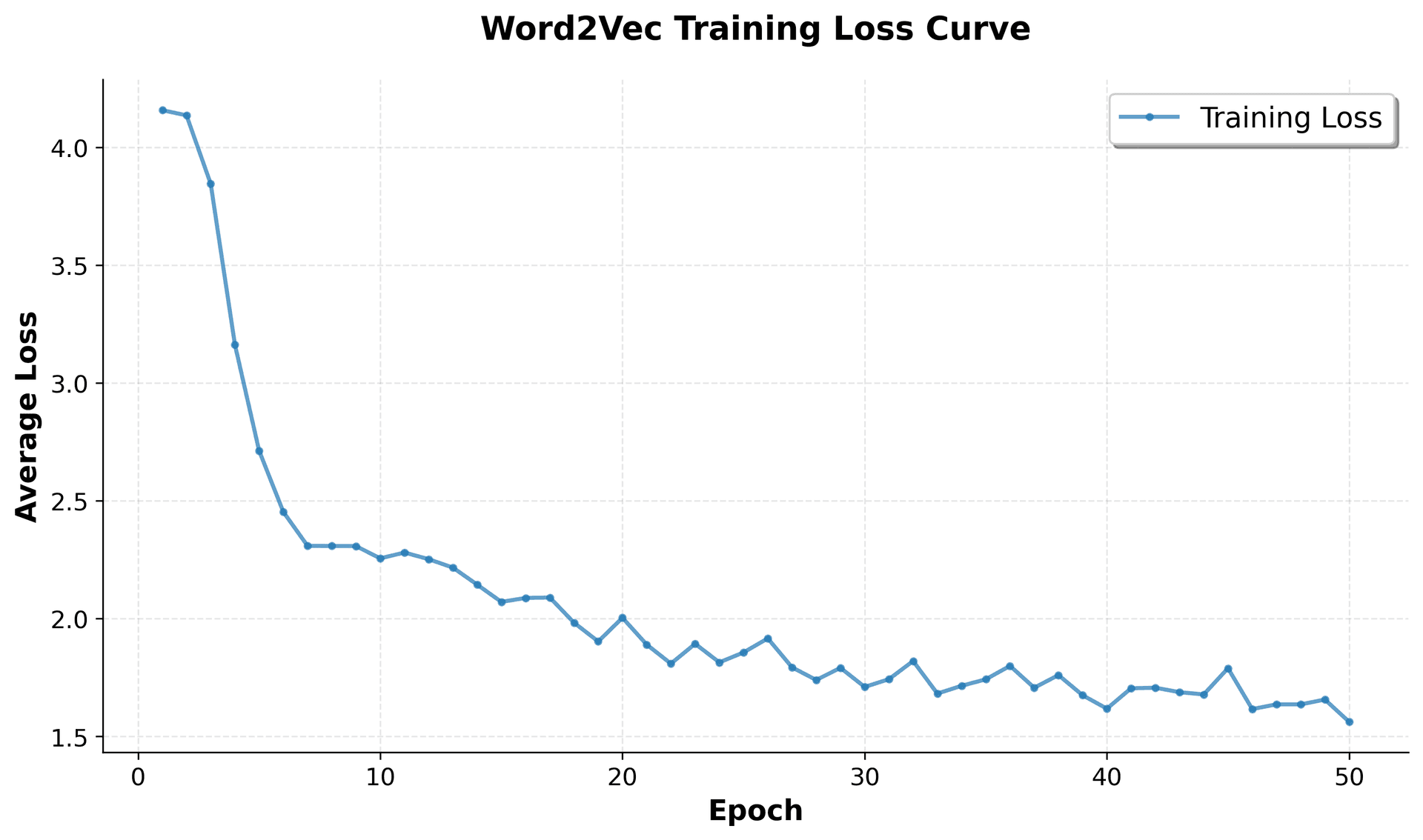 Line plot showing decreasing training loss over 50 epochs, with loss values on the y-axis and epoch number on the x-axis.