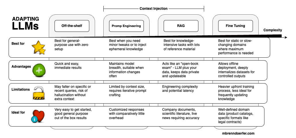 Comparison of Off-the-Shelf vs Context Injection vs Fine-Tuning approaches for LLMs