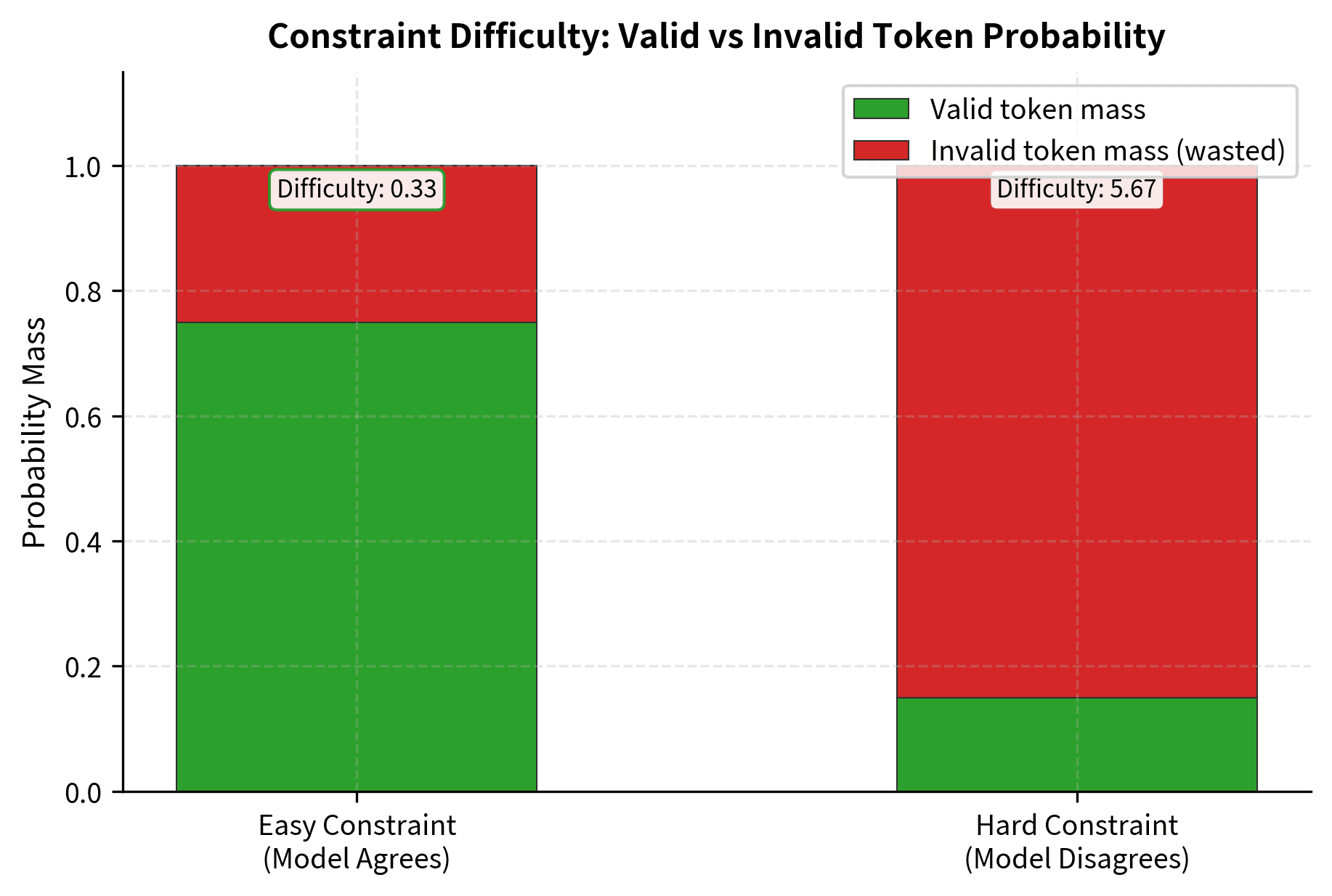 Constraint difficulty comparison. Easy constraints allow the model to use its preferred tokens, while hard constraints force selection from low-probability options.