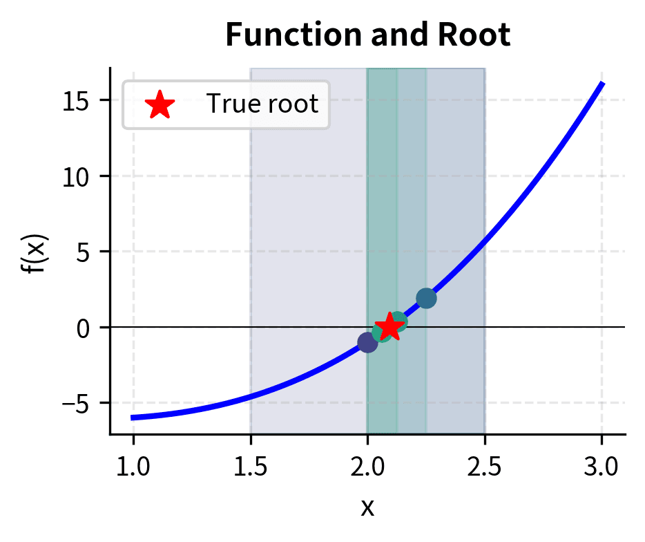Diagram showing how the bisection method narrows the search interval over multiple iterations.