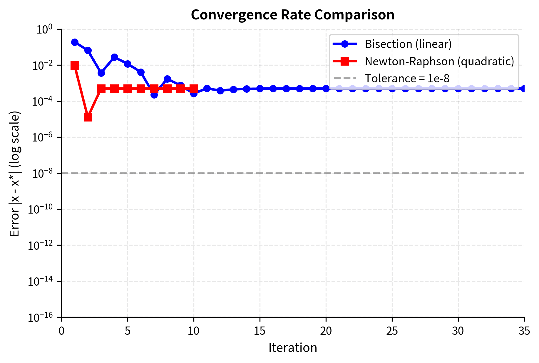Semi-log plot comparing the convergence rates of bisection and Newton-Raphson methods.