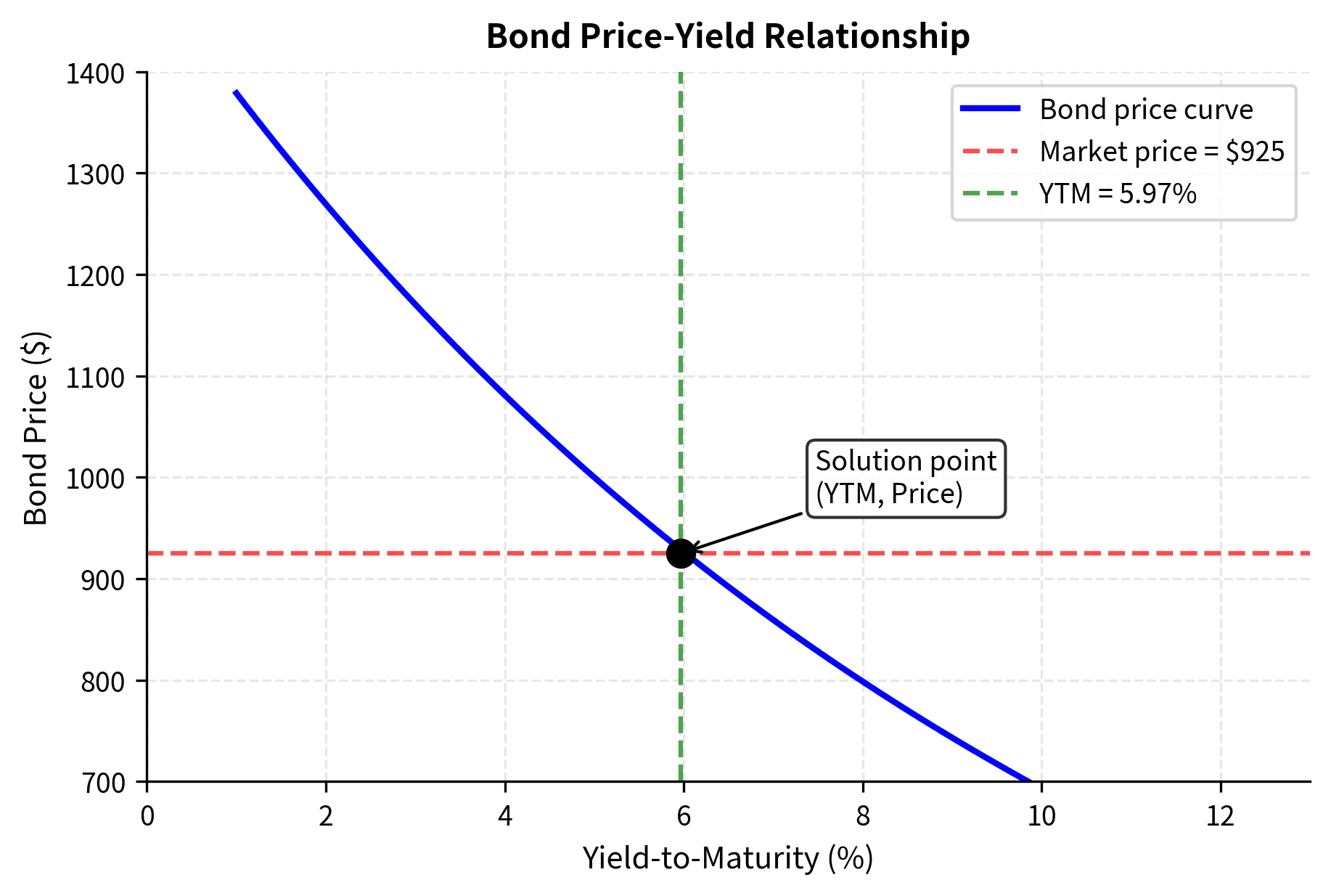 Line chart showing the nonlinear inverse relationship between bond price and yield.