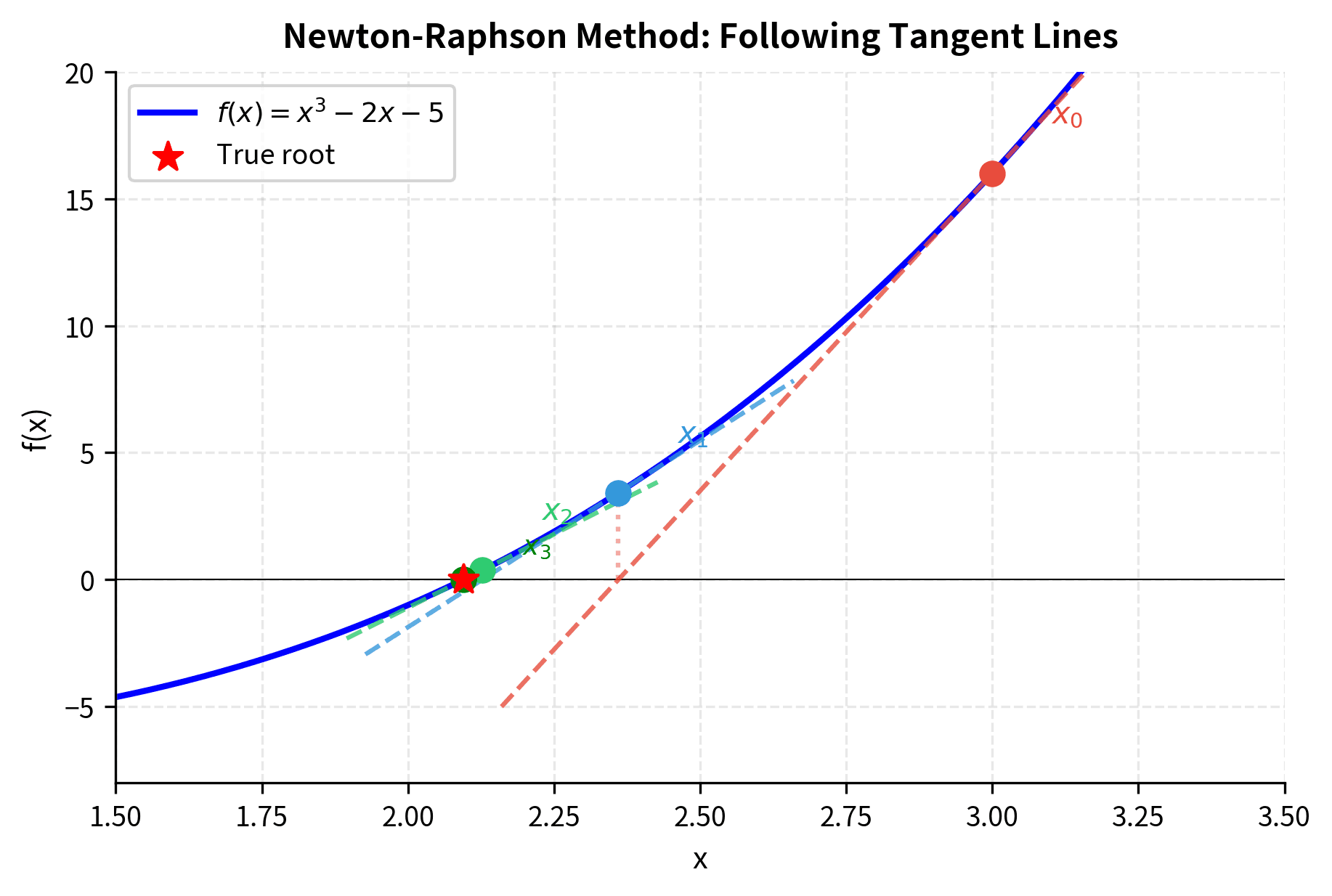 Diagram showing how Newton-Raphson method uses tangent lines to iterate toward a root.
