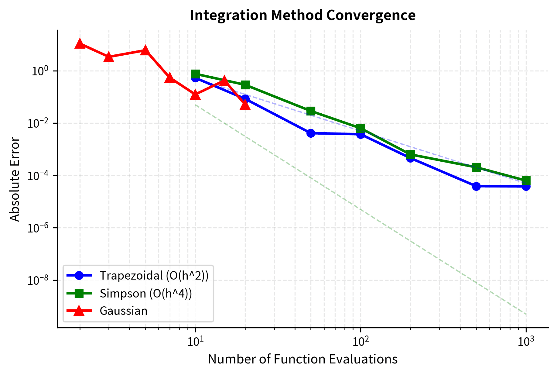 Log-log plot showing how integration error decreases with number of function evaluations for different methods.